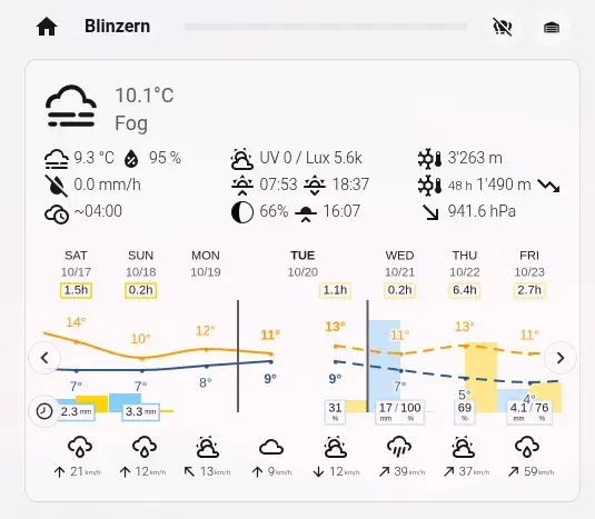 Weather Station Card: Messwerte der Station links, Vorhersage rechts, Nullgradgrenze jetzt und in 48 Stunden